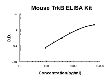 Mouse TrkB ELISA Kit