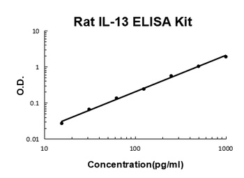 Rat IL-13/Interleukin-13 ELISA Kit