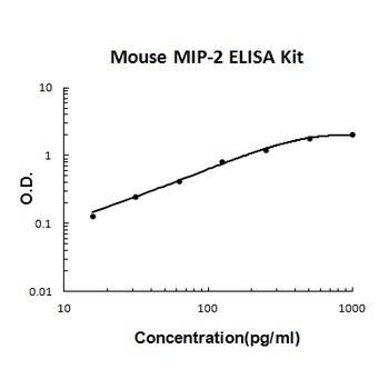 Mouse MIP-2 ELISA Kit