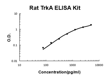 Rat TrkA ELISA Kit