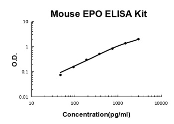 Mouse EPO/Erythropoietin ELISA Kit