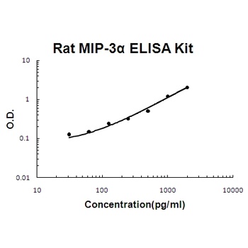Rat MIP-3 Alpha/CCL20 ELISA Kit
