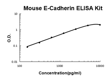 Mouse E-Cadherin/CDH1/Cadherin-1 ELISA Kit