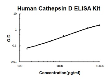 Human Cathepsin D ELISA Kit