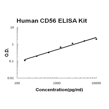 Human CD56/NCAM-1 ELISA Kit