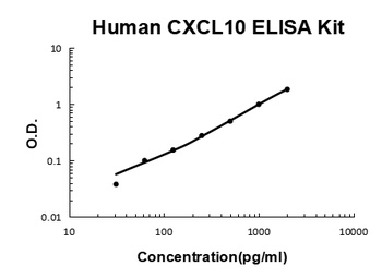 Human CXCL10/IP-10 ELISA Kit