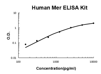 Human Mer ELISA Kit