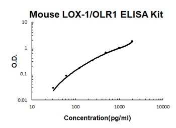 Mouse LOX-1/OLR1 ELISA Kit