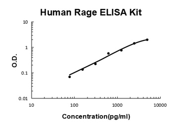 Human Rage ELISA Kit