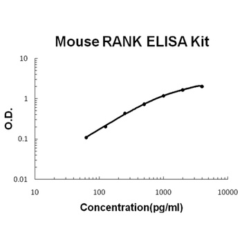 Mouse RANK / CD265 ELISA Kit