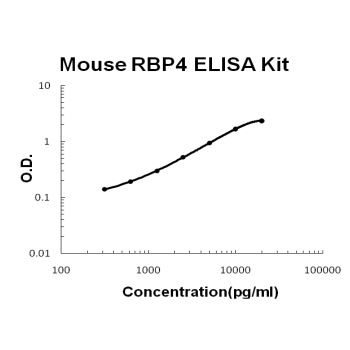 Mouse RBP4/Retinol Binding Protein 4 ELISA Kit