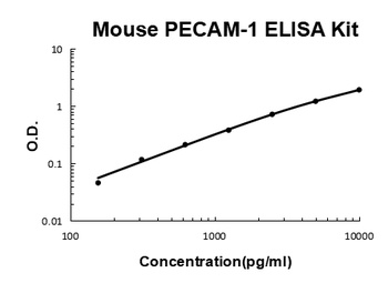 Mouse PECAM-1 / CD31 / PECAM1 ELISA Kit