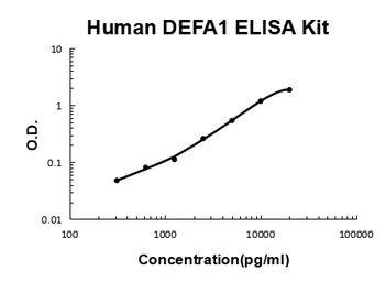 Human alpha-defensin 1/DEFA1 ELISA Kit