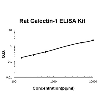 Rat Galectin-1 ELISA Kit