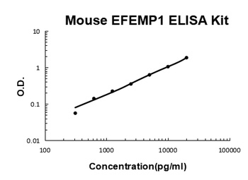 Mouse EFEMP1 ELISA Kit