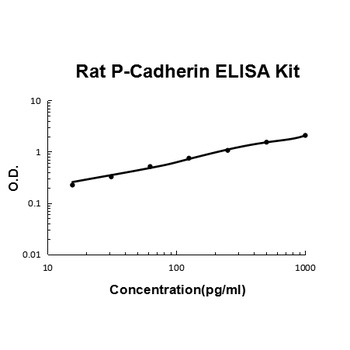 Rat P-Cadherin-3 CDH3 ELISA Kit