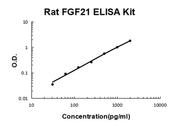 Rat FGF21 ELISA Kit