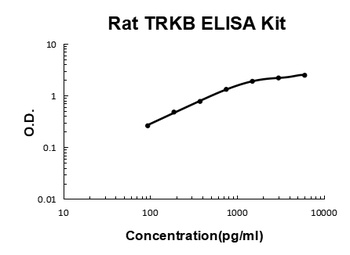 Rat TRKB ELISA Kit