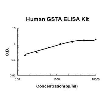Human GSTA ELISA Kit