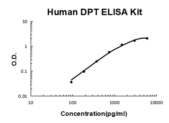 Human Dermatopontin/DPT ELISA Kit