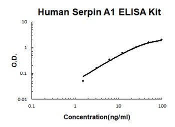 Human Serpin A1/alpha 1-Antitrypsin ELISA Kit