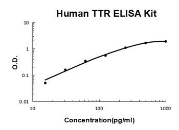 Human Transthyretin / TTR / PreAlbumin ELISA Kit