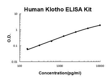Human Klotho ELISA Kit