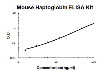 Mouse Haptoglobin ELISA Kit