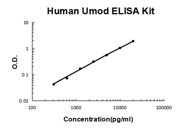 Human Uromodulin/umod ELISA Kit