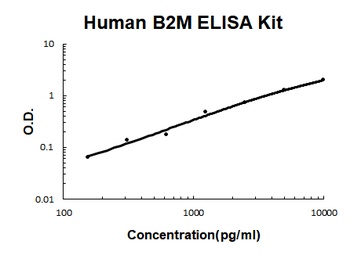 Human B2M / beta 2 Microglobulin ELISA Kit