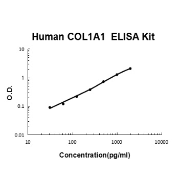 Human Pro-collagen I alpha 1/COL1A1 ELISA Kit