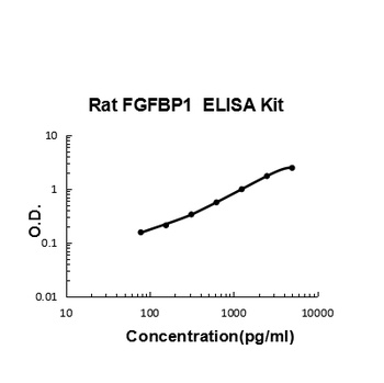 Rat FGFBP1 ELISA Kit