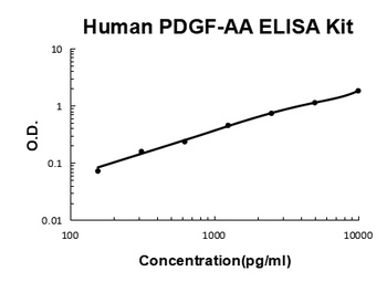 Human PDGF-AA ELISA Kit