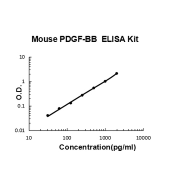 Mouse PDGF-BB ELISA Kit