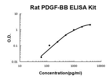 Rat PDGF-BB ELISA Kit