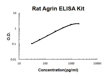 Rat Agrin ELISA Kit