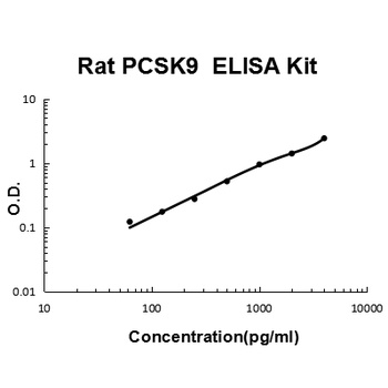 Rat PCSK9 ELISA Kit