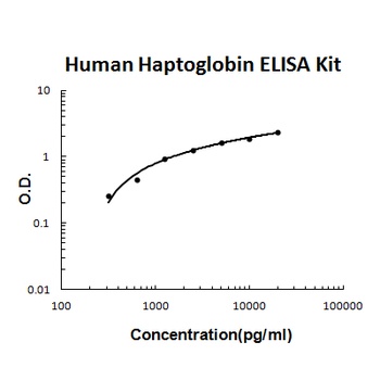 Human Haptoglobin ELISA Kit