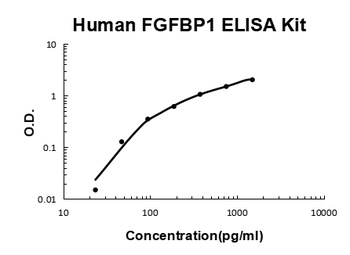 Human FGFBP1 ELISA Kit