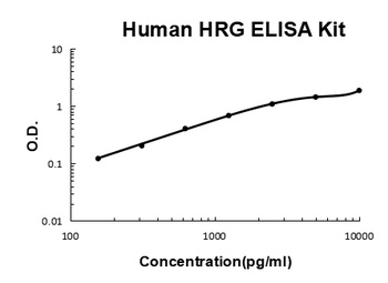 Human HRG ELISA Kit