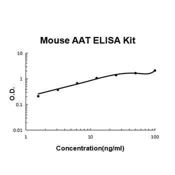 Mouse AAT ELISA Kit