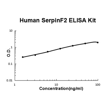 Human Serpin F2/alpha 2-Antiplasmin/SERPINF2 ELISA Kit