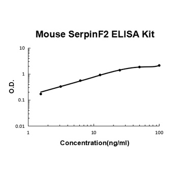 Mouse Serpin F2/alpha 2-Antiplasmin/SERPINF2 ELISA Kit