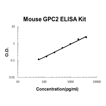 Mouse GPC2 ELISA Kit