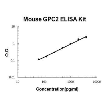 Mouse GPC2 ELISA Kit