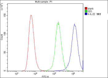 Anti-IL22 Antibody (monoclonal, 7F2)