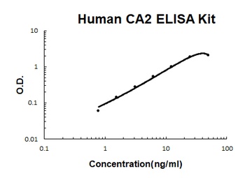 Human CA2 / Carbonic Anhydrase 2 ELISA Kit