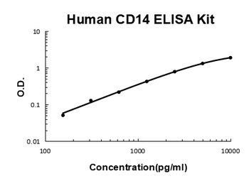 Human CD14 ELISA Kit