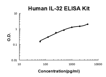 Human IL-32/Interleukin-32 ELISA Kit