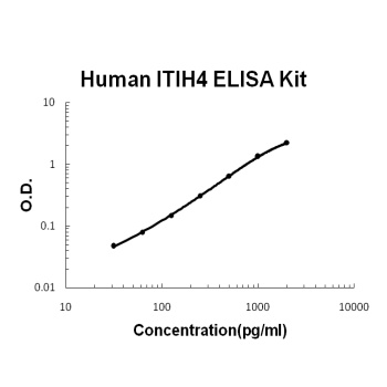 Human ITIH4 ELISA Kit